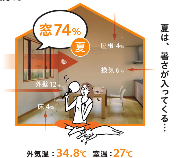 暑さはもうすぐそこです。今年こそ内窓設置で電気代さげましょう！