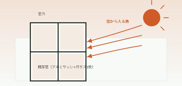 熊谷市で夏の暑さに困っていませんか？エアコンが効きにくい原因は窓かもしれません