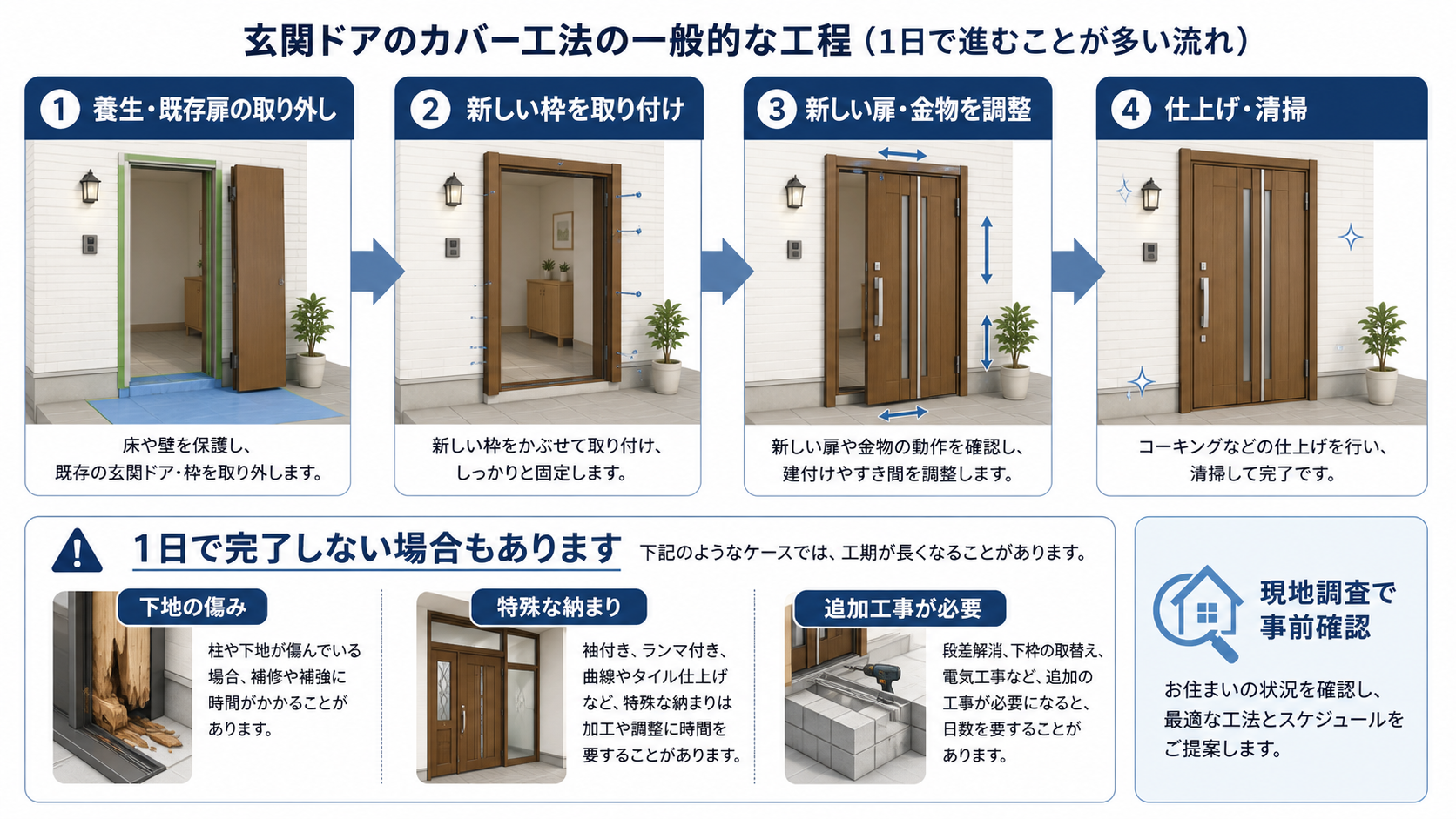 玄関ドアのカバー工法における養生から仕上げまでの一般的な工程図
