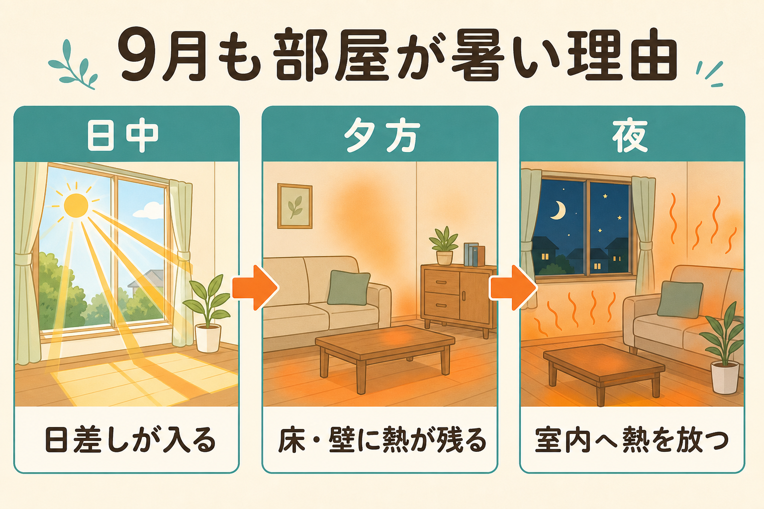 9月も部屋が暑い理由を、日中・夕方・夜の流れで説明したイメージ図
