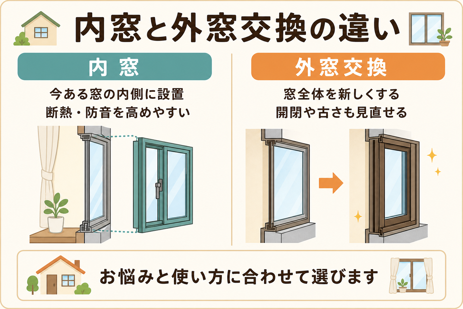 内窓と外窓交換の特徴を比較したイメージ図